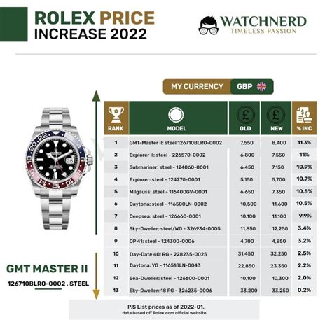 rolex price increase 2022